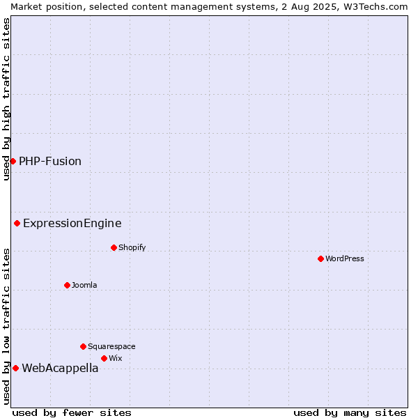 Market position of ExpressionEngine vs. WebAcappella vs. PHP-Fusion