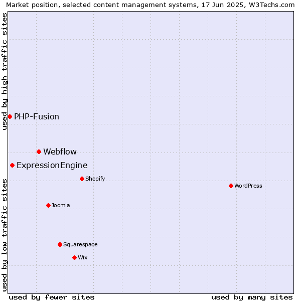 Market position of Webflow vs. ExpressionEngine vs. PHP-Fusion