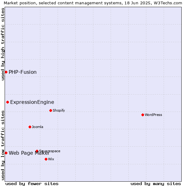 Market position of ExpressionEngine vs. Web Page Maker vs. PHP-Fusion