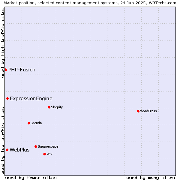 Market position of ExpressionEngine vs. WebPlus vs. PHP-Fusion