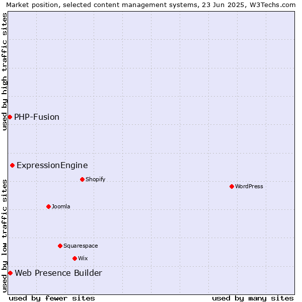 Market position of ExpressionEngine vs. Web Presence Builder vs. PHP-Fusion