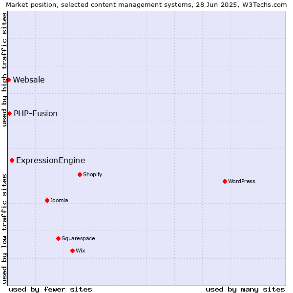 Market position of ExpressionEngine vs. PHP-Fusion vs. Websale