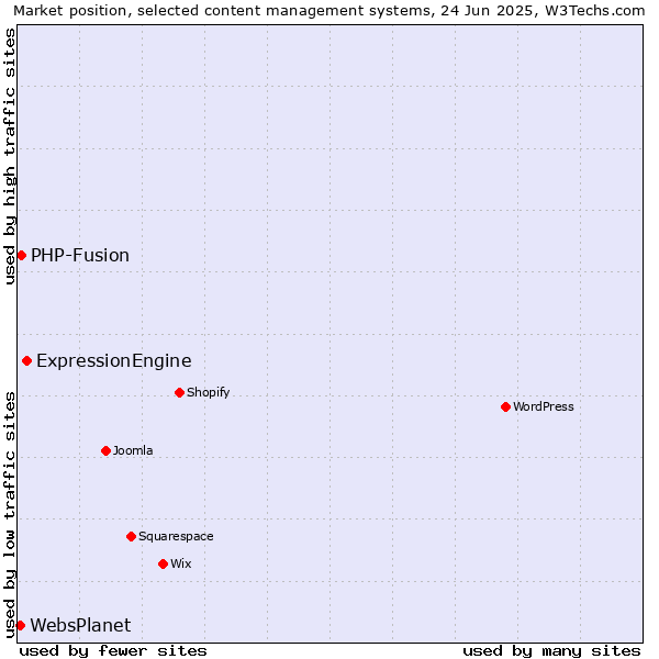 Market position of ExpressionEngine vs. PHP-Fusion vs. WebsPlanet