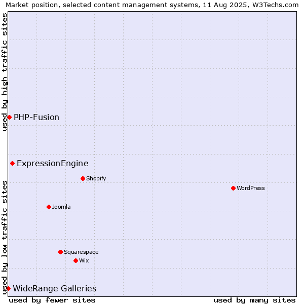 Market position of ExpressionEngine vs. PHP-Fusion vs. WideRange Galleries