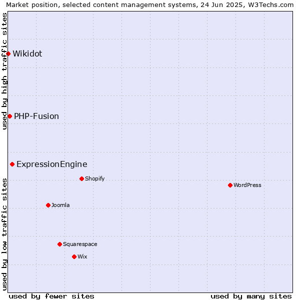 Market position of ExpressionEngine vs. PHP-Fusion vs. Wikidot