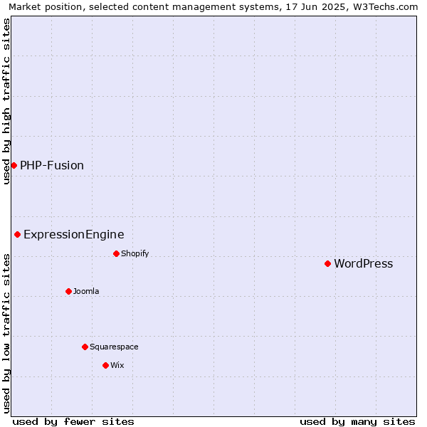 Market position of WordPress vs. ExpressionEngine vs. PHP-Fusion
