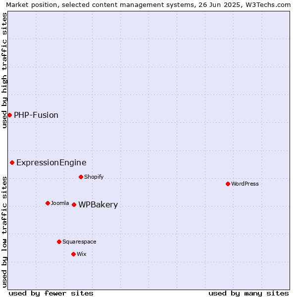 Market position of WPBakery vs. ExpressionEngine vs. PHP-Fusion