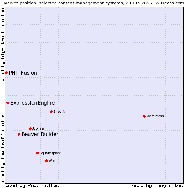 Market position of Beaver Builder vs. ExpressionEngine vs. PHP-Fusion