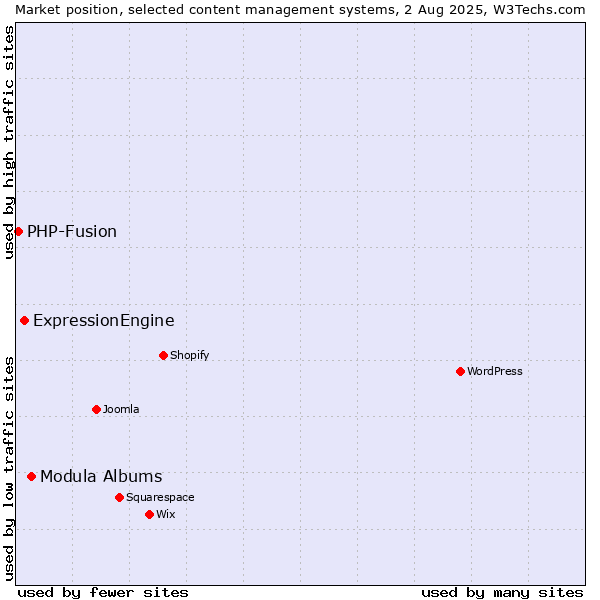 Market position of Modula Albums vs. ExpressionEngine vs. PHP-Fusion