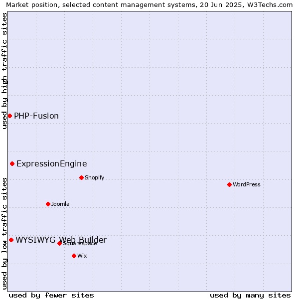 Market position of ExpressionEngine vs. WYSIWYG Web Builder vs. PHP-Fusion