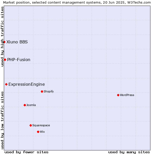 Market position of ExpressionEngine vs. PHP-Fusion vs. Xiuno BBS