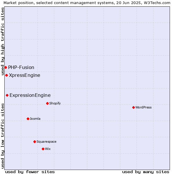 Market position of ExpressionEngine vs. XpressEngine vs. PHP-Fusion