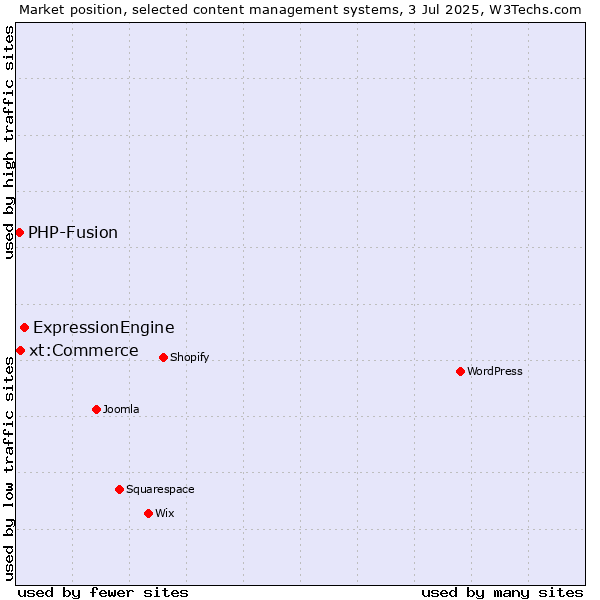Market position of ExpressionEngine vs. xt:Commerce vs. PHP-Fusion