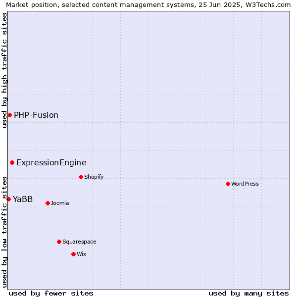 Market position of ExpressionEngine vs. PHP-Fusion vs. YaBB