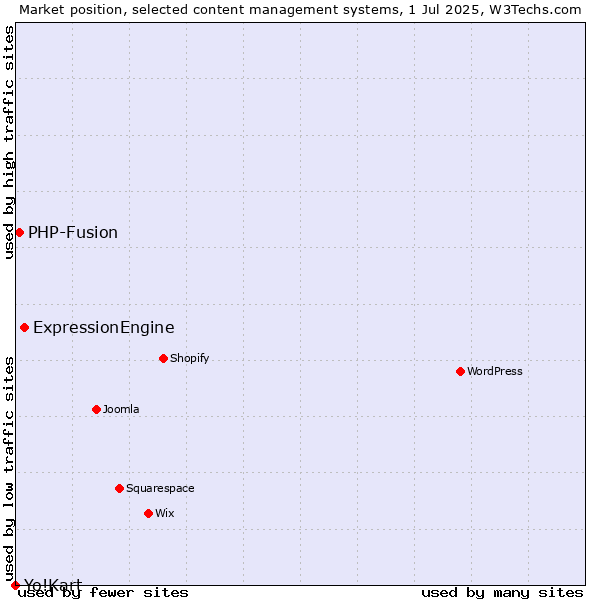 Market position of ExpressionEngine vs. PHP-Fusion vs. Yo!Kart