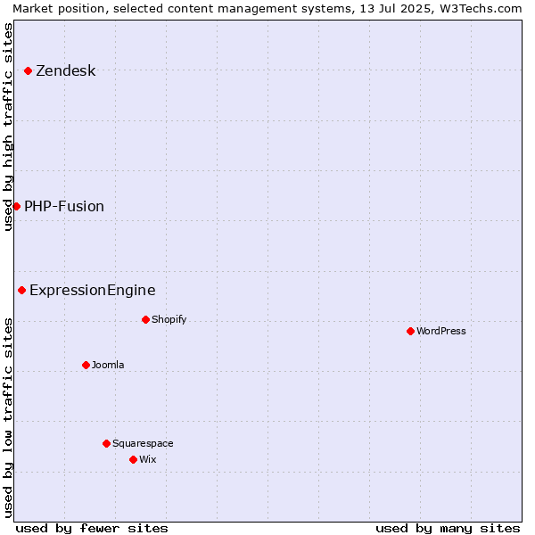 Market position of Zendesk vs. ExpressionEngine vs. PHP-Fusion