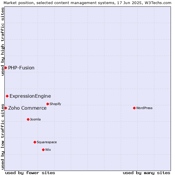 Market position of ExpressionEngine vs. Zoho Commerce vs. PHP-Fusion