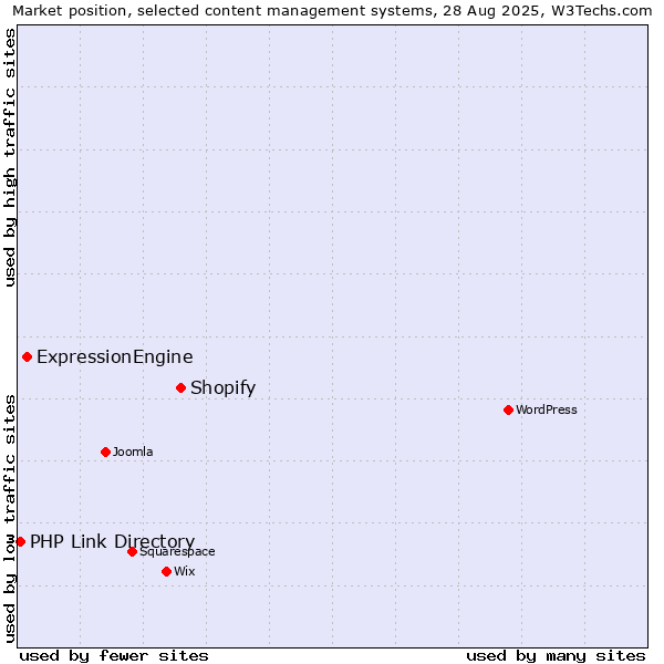 Market position of Shopify vs. ExpressionEngine vs. PHP Link Directory