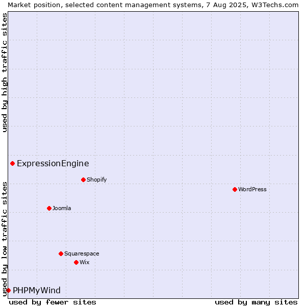 Market position of ExpressionEngine vs. PHPMyWind