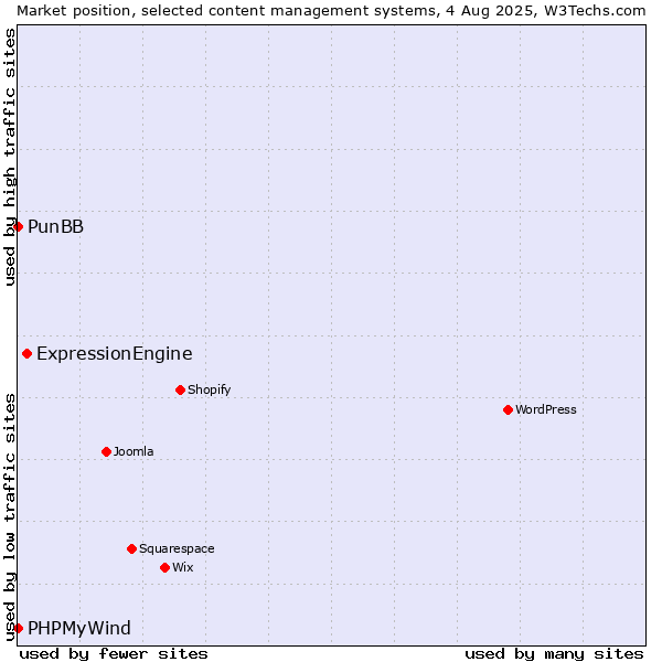 Market position of ExpressionEngine vs. PunBB vs. PHPMyWind