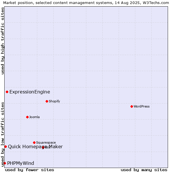 Market position of ExpressionEngine vs. Quick Homepage Maker vs. PHPMyWind