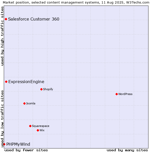 Market position of ExpressionEngine vs. Salesforce Customer 360 vs. PHPMyWind