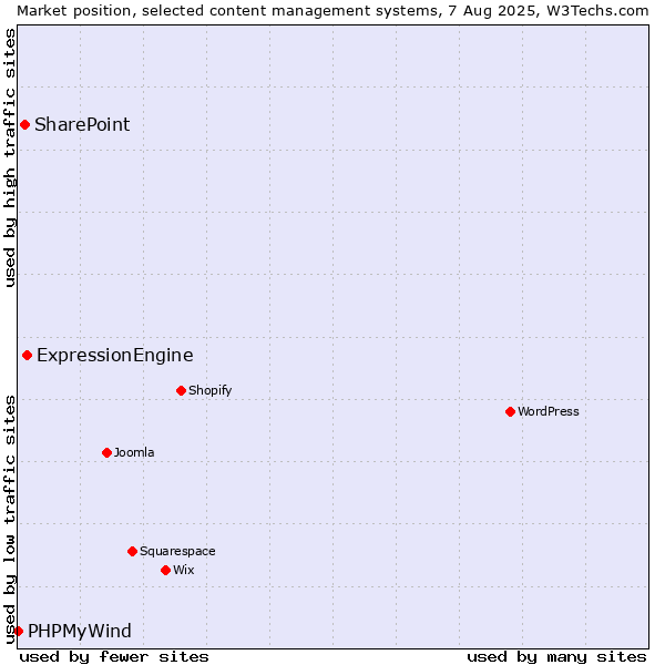 Market position of ExpressionEngine vs. SharePoint vs. PHPMyWind