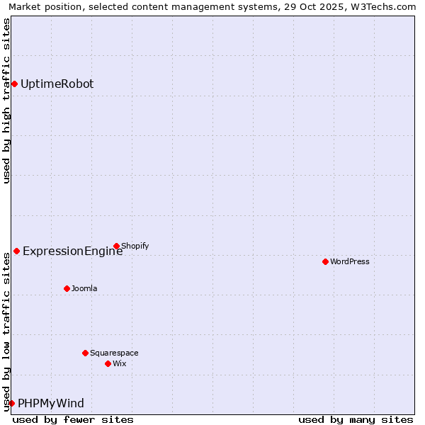Market position of ExpressionEngine vs. UptimeRobot vs. PHPMyWind