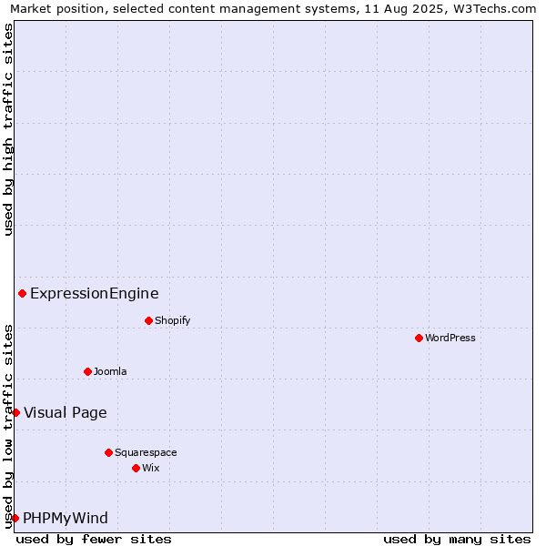 Market position of ExpressionEngine vs. Visual Page vs. PHPMyWind