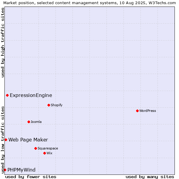Market position of ExpressionEngine vs. Web Page Maker vs. PHPMyWind