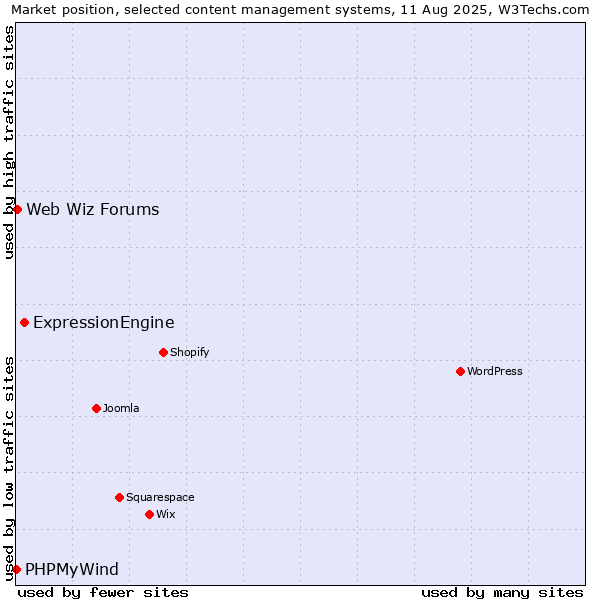 Market position of ExpressionEngine vs. Web Wiz Forums vs. PHPMyWind