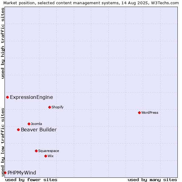 Market position of Beaver Builder vs. ExpressionEngine vs. PHPMyWind