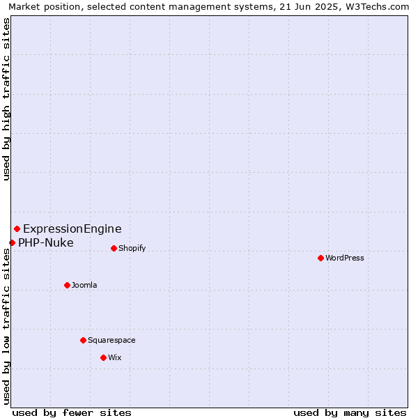 Market position of ExpressionEngine vs. PHP-Nuke