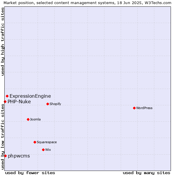 Market position of ExpressionEngine vs. phpwcms vs. PHP-Nuke