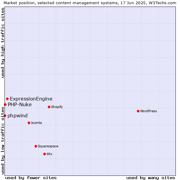 Market position of ExpressionEngine vs. PHP-Nuke vs. phpwind