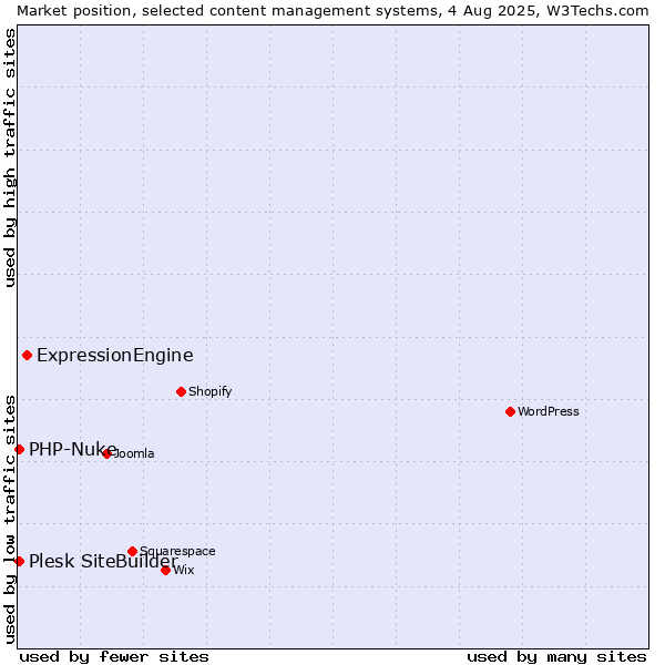 Market position of ExpressionEngine vs. PHP-Nuke vs. Plesk SiteBuilder