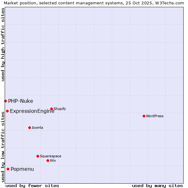 Market position of Popmenu vs. ExpressionEngine vs. PHP-Nuke