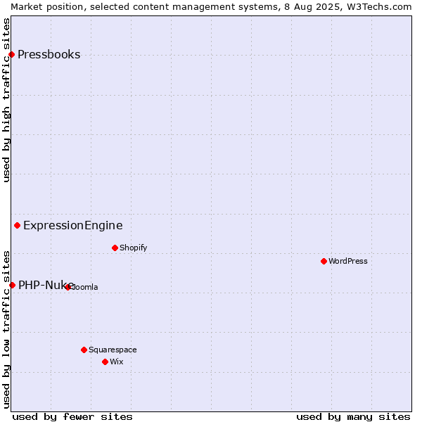 Market position of ExpressionEngine vs. PHP-Nuke vs. Pressbooks