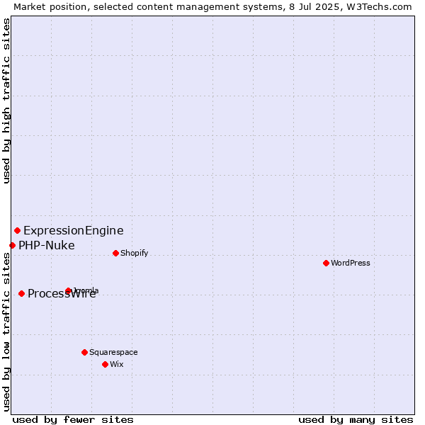 Market position of ProcessWire vs. ExpressionEngine vs. PHP-Nuke