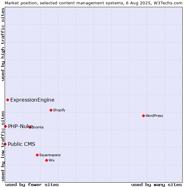 Market position of ExpressionEngine vs. PHP-Nuke vs. Public CMS