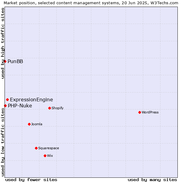 Market position of ExpressionEngine vs. PHP-Nuke vs. PunBB