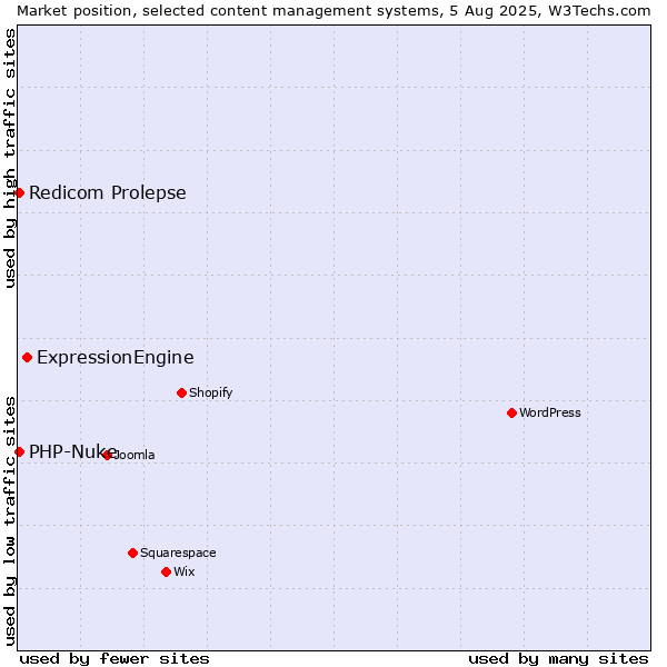 Market position of ExpressionEngine vs. Redicom Prolepse vs. PHP-Nuke