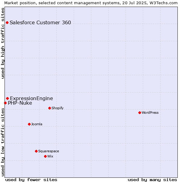 Market position of ExpressionEngine vs. Salesforce Customer 360 vs. PHP-Nuke