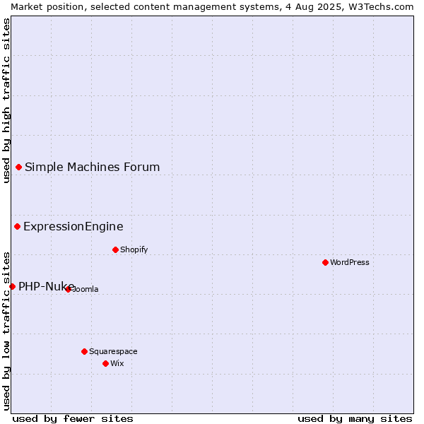 Market position of Simple Machines Forum vs. ExpressionEngine vs. PHP-Nuke