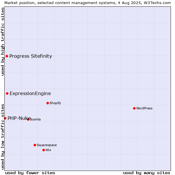 Market position of ExpressionEngine vs. Progress Sitefinity vs. PHP-Nuke
