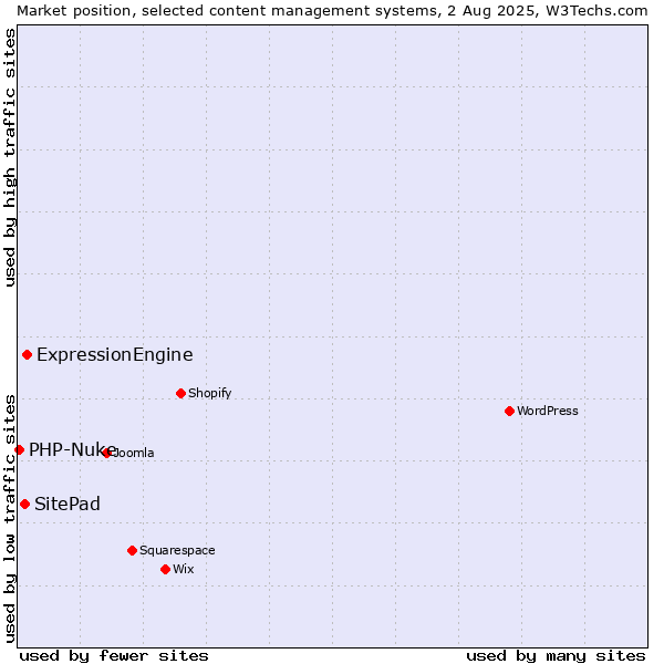 Market position of ExpressionEngine vs. SitePad vs. PHP-Nuke