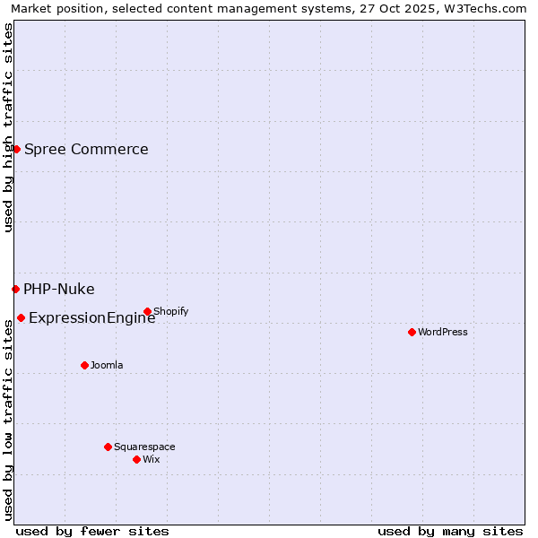 Market position of ExpressionEngine vs. Spree Commerce vs. PHP-Nuke