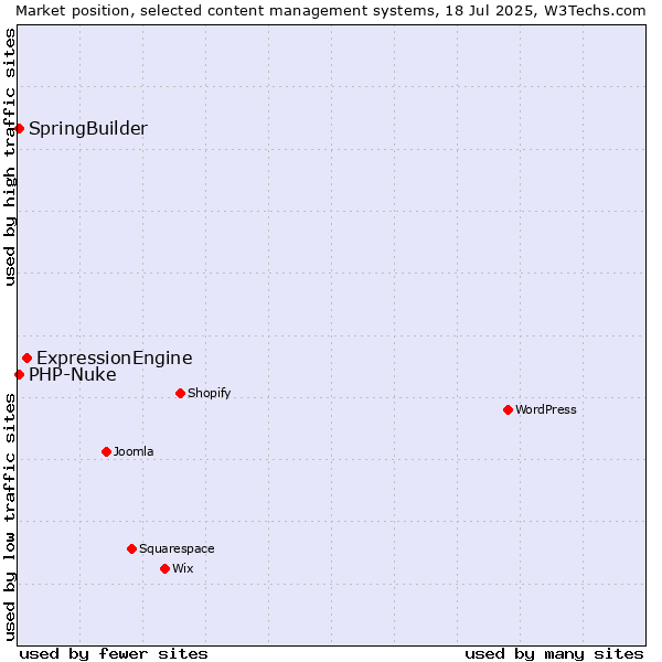 Market position of ExpressionEngine vs. SpringBuilder vs. PHP-Nuke
