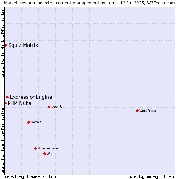 Market position of ExpressionEngine vs. Squiz Matrix vs. PHP-Nuke
