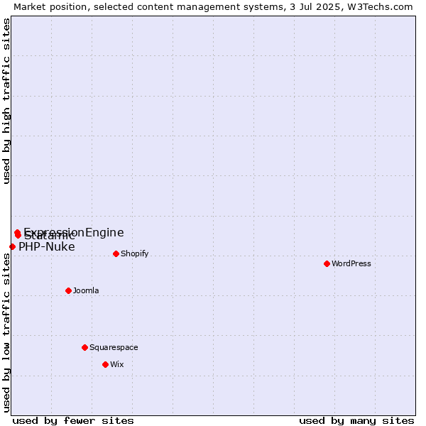 Market position of Statamic vs. ExpressionEngine vs. PHP-Nuke